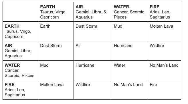 Zodiac Sign Attraction Chart